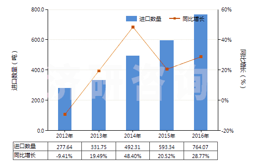 2012-2016年中國非成套顏料、調(diào)色料及類似品(片狀、管裝、罐裝、瓶裝、扁盒裝等類似形狀或包裝的)(HS32139000)進口量及增速統(tǒng)計
